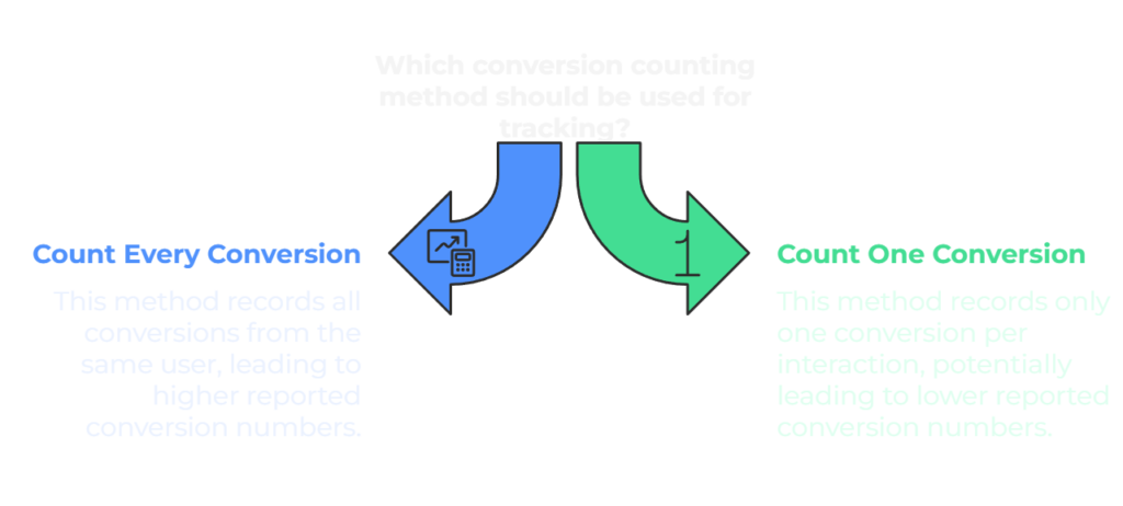 Comparison of conversion tracking methods: counting every conversion to capture all user actions, resulting in higher conversion numbers, versus counting one conversion per interaction for a more conservative and accurate measurement.