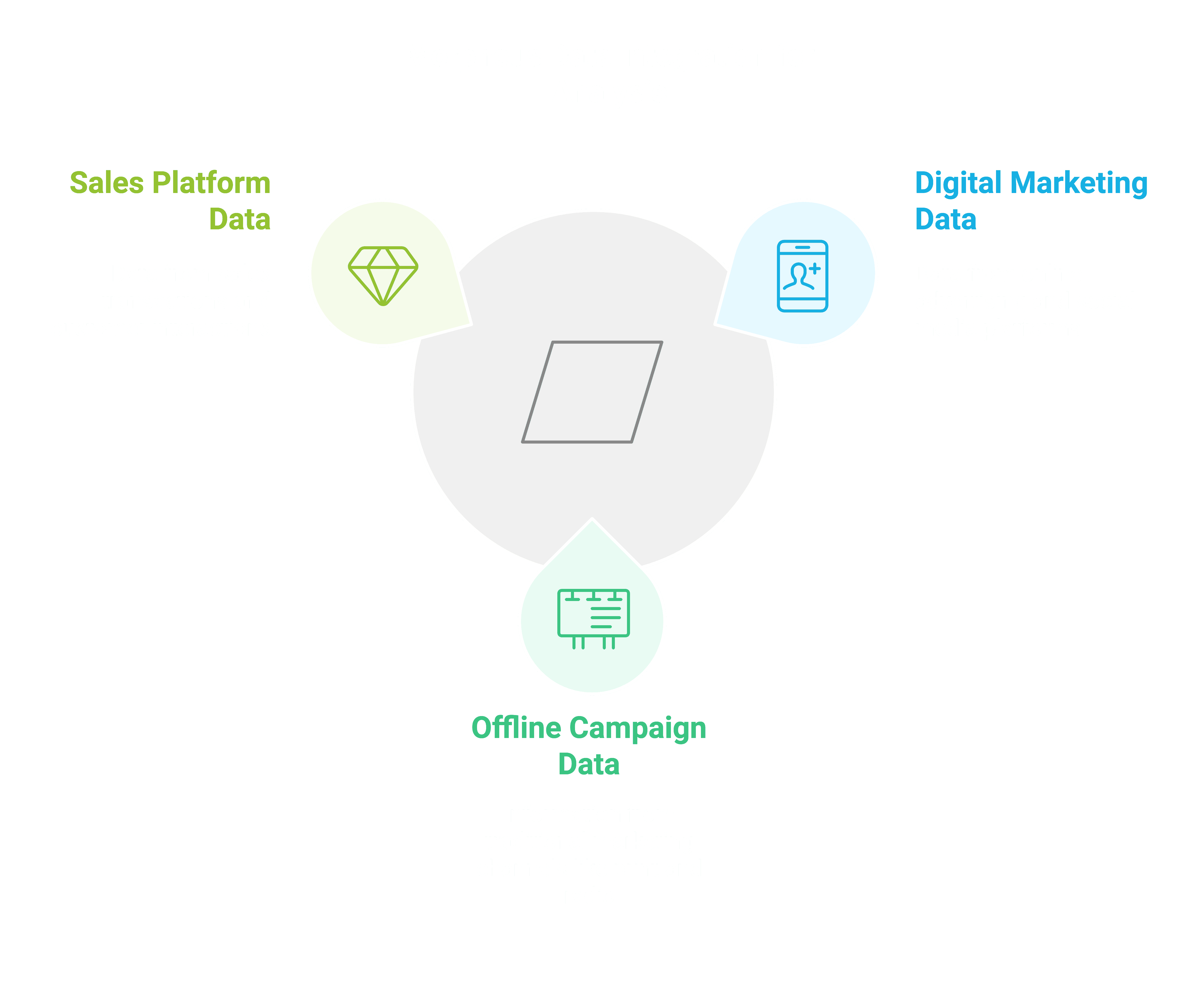 Morpheus automates connecting all your data from different sources— digital marketing, offline campaigns, or sales platforms.